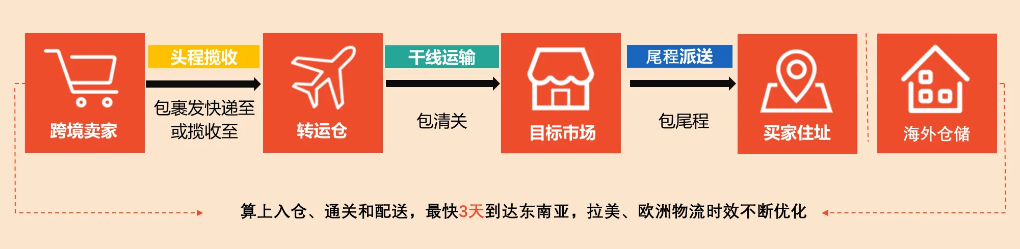 【Shopee知识大纲更新】SLS物流相关政策