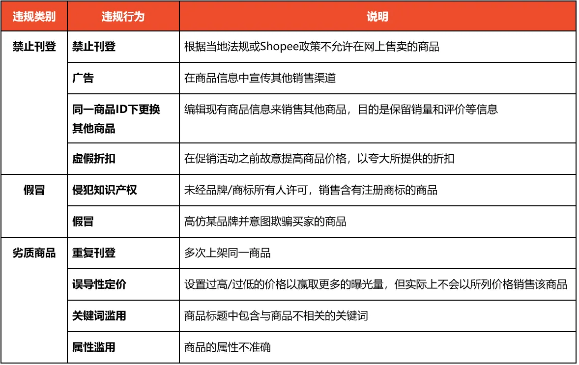【Shopee知识大纲更新】品牌卖家管理规则