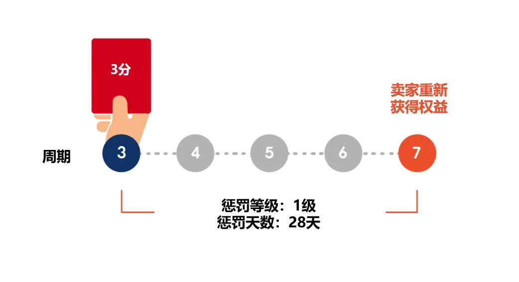 【Shopee知识大纲更新】店铺绩效考核标准