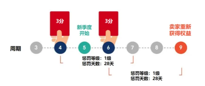 【Shopee知识大纲更新】店铺绩效考核标准