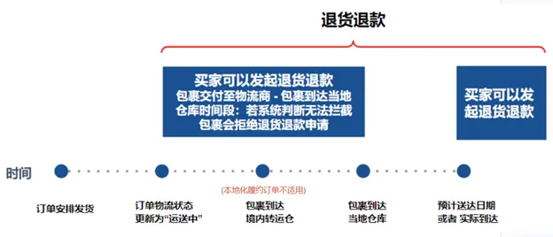 【Shopee知识大纲更新】退货退款政策