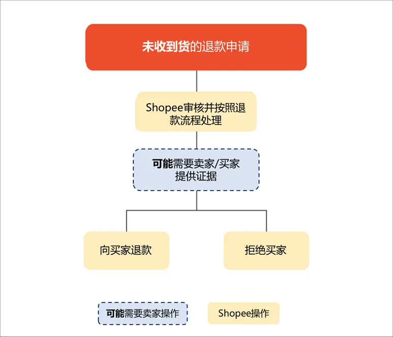 【Shopee知识大纲更新】退货退款政策