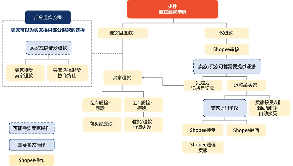 【Shopee知识大纲更新】退货退款政策