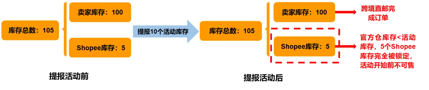 【Shopee知识大纲更新】动态功能贴文准则