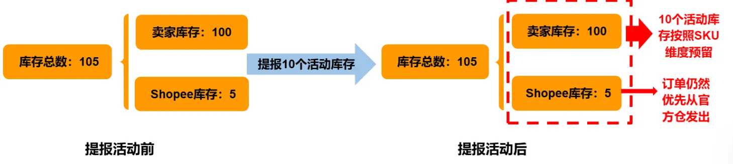 【Shopee知识大纲更新】动态功能贴文准则