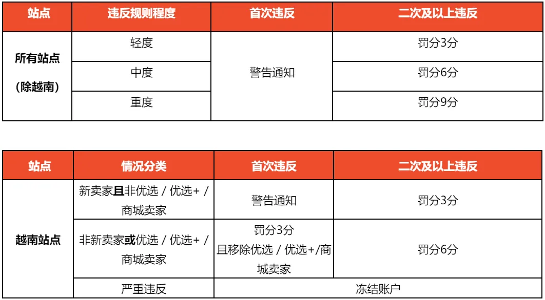 【Shopee知识大纲更新】刷单行为规范
