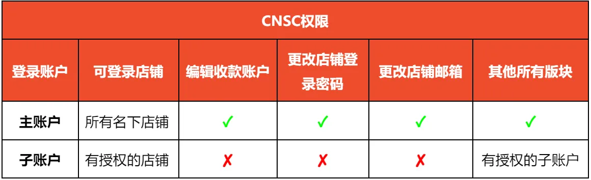 【Shopee知识大纲更新】Shopee子母账号系统
