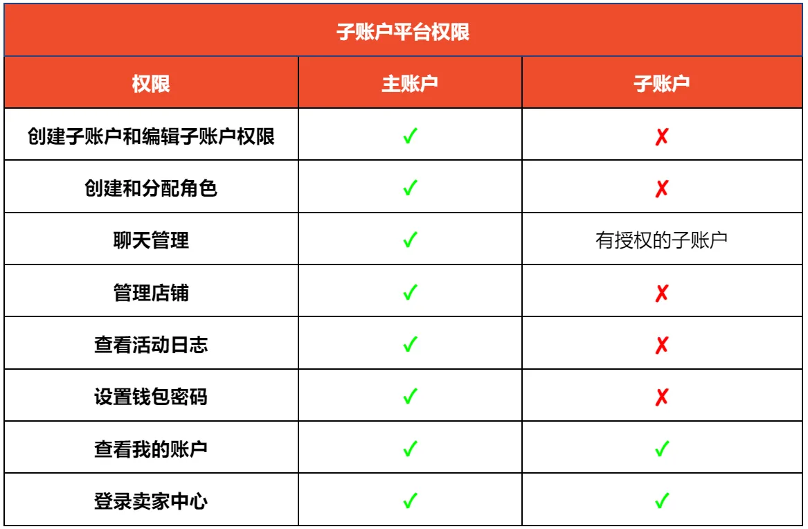 【Shopee知识大纲更新】Shopee子母账号系统