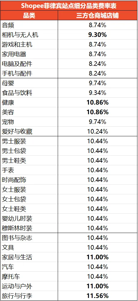 【Shopee知识大纲更新】3PF收费标准