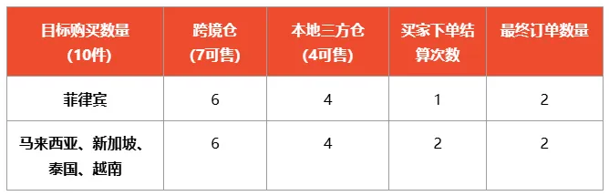 【Shopee知识大纲更新】3PF一店多运
