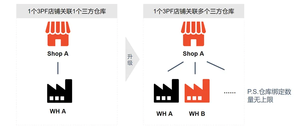 【Shopee知识大纲更新】3PF基本介绍