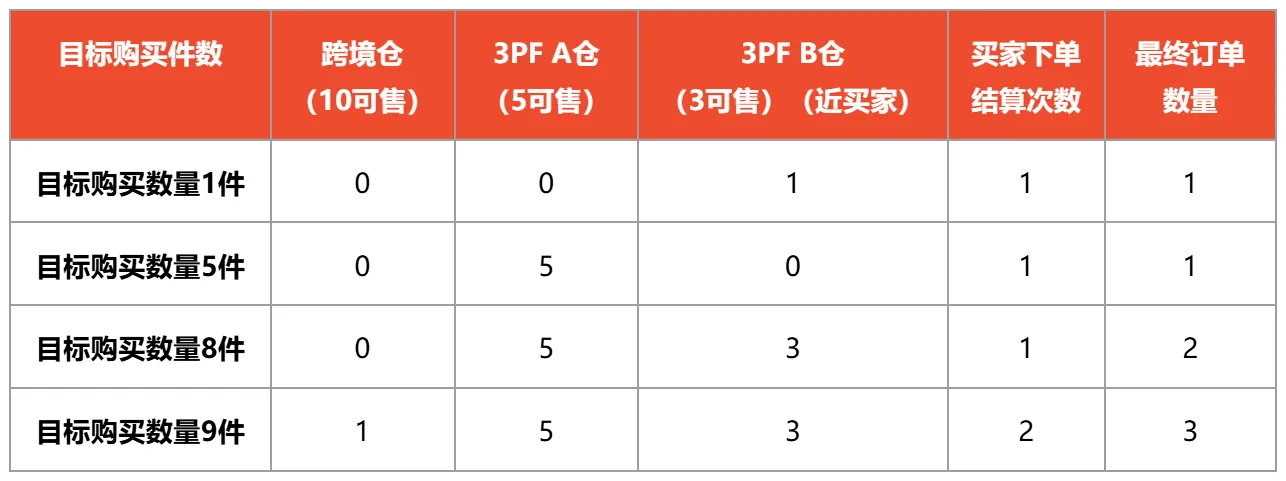 【Shopee知识大纲更新】3PF一店多仓