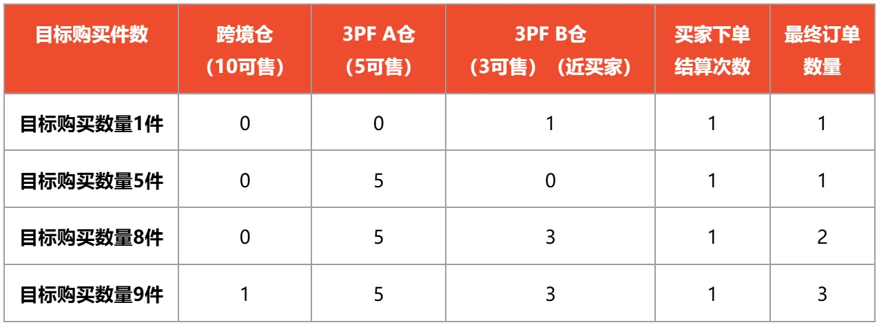【Shopee知识大纲更新】3PF一店多仓
