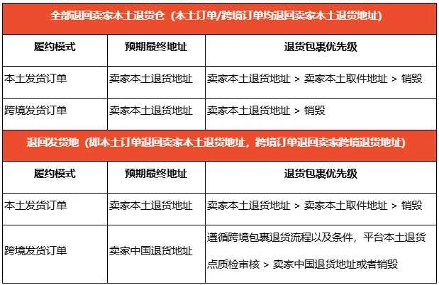【Shopee知识大纲更新】3PF退货物流