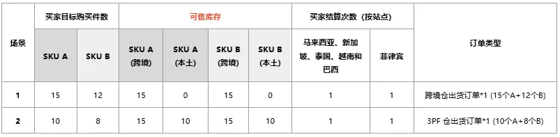 【Shopee知识大纲更新】3PF自动拆单