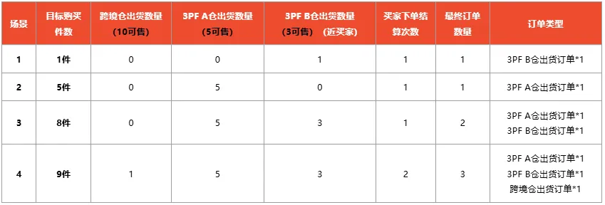【Shopee知识大纲更新】3PF自动拆单