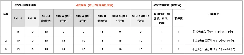 【Shopee知识大纲更新】3PF自动拆单