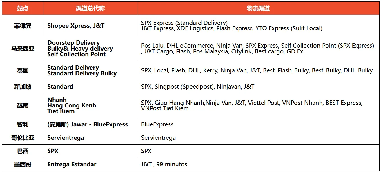 【Shopee知识大纲更新】3PF尾程物流
