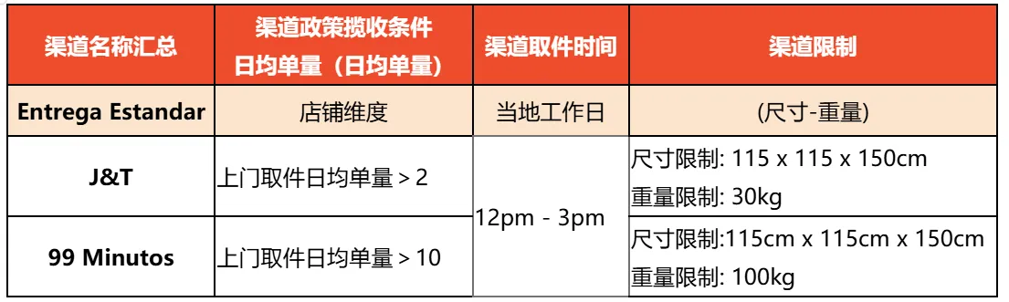 【Shopee知识大纲更新】3PF尾程物流