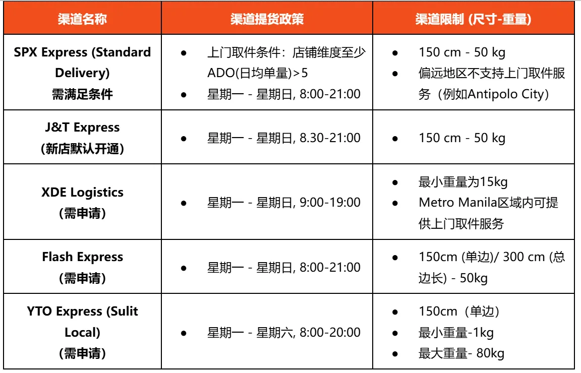 【Shopee知识大纲更新】3PF尾程物流