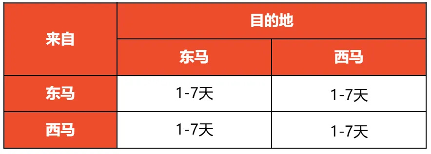 【Shopee知识大纲更新】3PF尾程物流