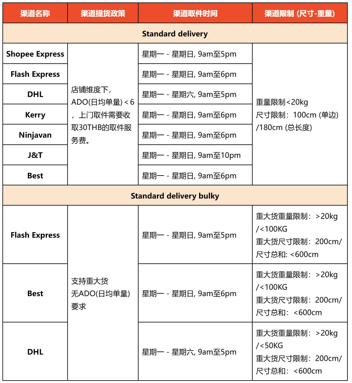 【Shopee知识大纲更新】3PF尾程物流