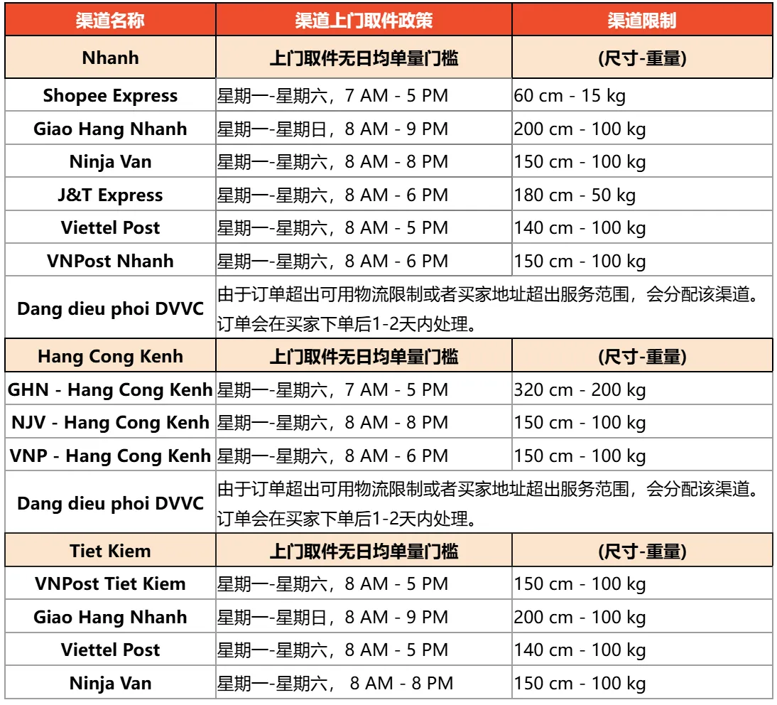 【Shopee知识大纲更新】3PF尾程物流