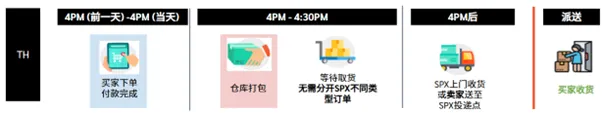【Shopee知识大纲更新】3PF开店设置 - 本地卖家中心
