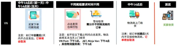 【Shopee知识大纲更新】3PF开店设置 - 本地卖家中心