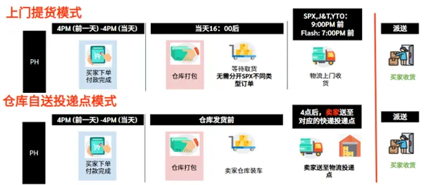 【Shopee知识大纲更新】3PF开店设置 - 本地卖家中心