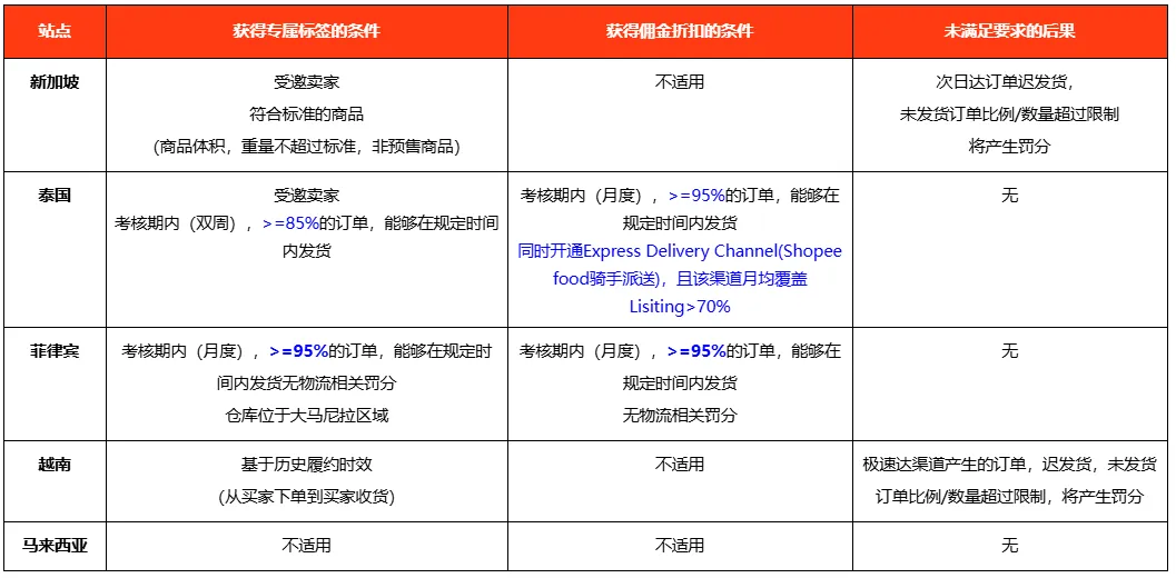 【Shopee知识大纲更新】3PF开店设置 - 本地卖家中心