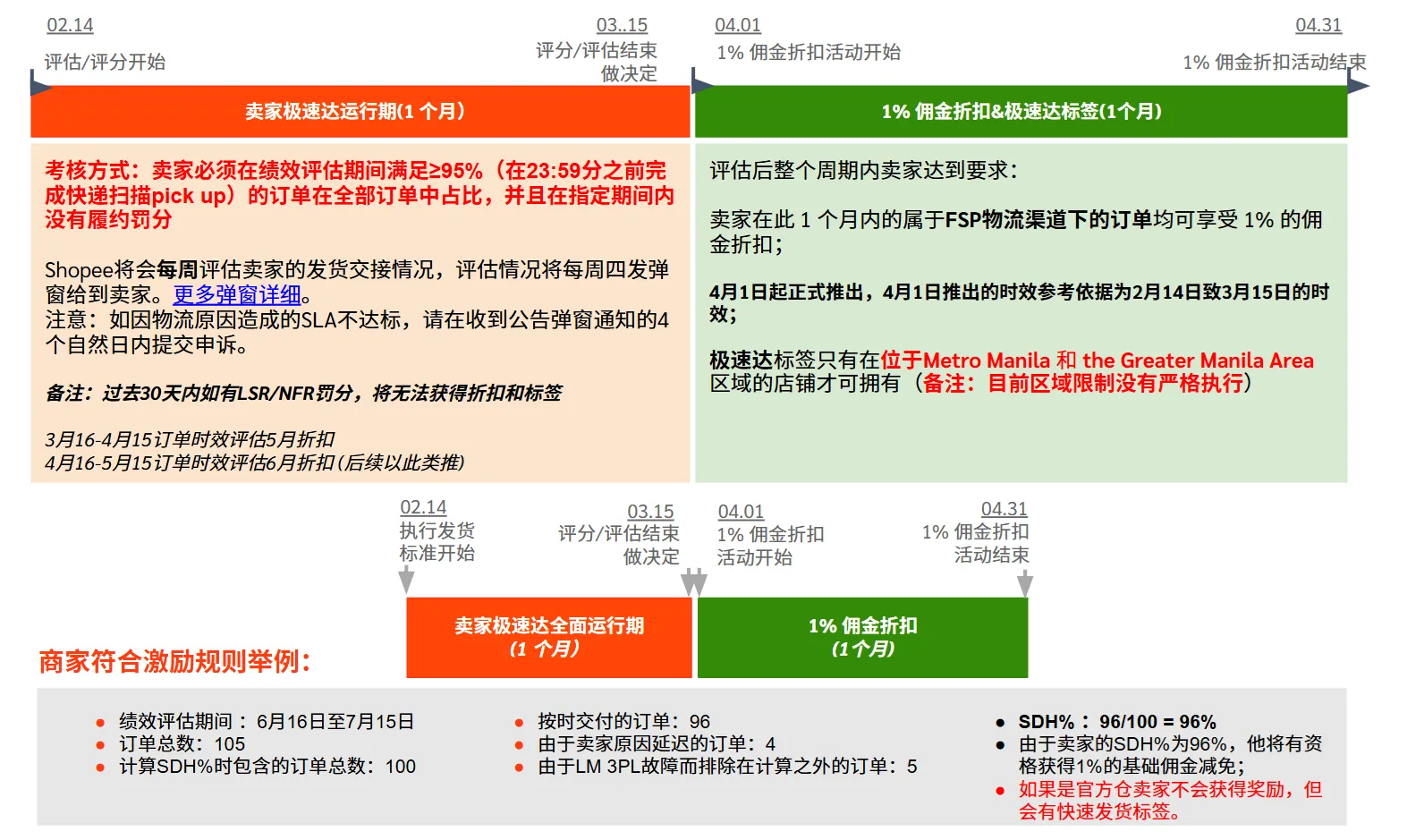 【Shopee知识大纲更新】3PF开店设置 - 本地卖家中心