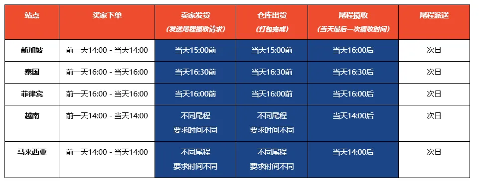 【Shopee知识大纲更新】3PF开店设置 - 本地卖家中心