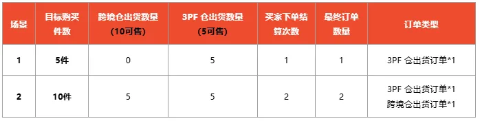 【Shopee知识大纲更新】3PF自动拆单