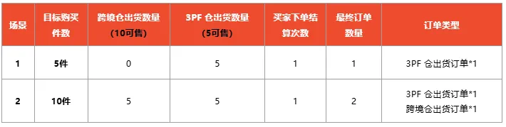 【Shopee知识大纲更新】3PF自动拆单