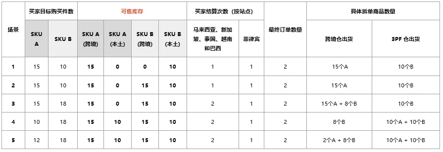 【Shopee知识大纲更新】3PF自动拆单