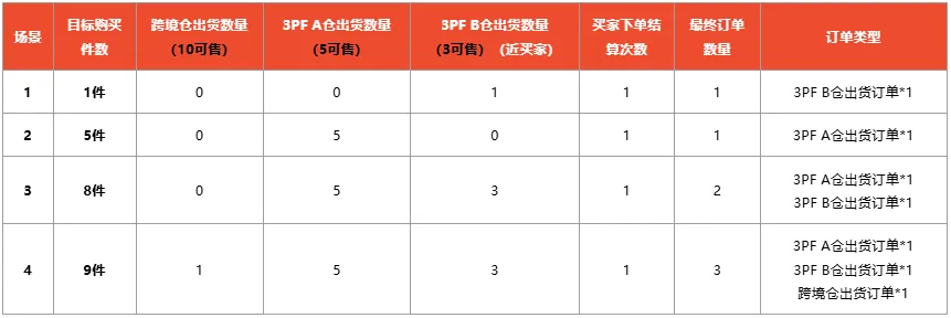 【Shopee知识大纲更新】3PF自动拆单