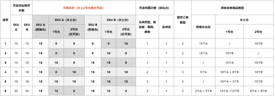 【Shopee知识大纲更新】3PF自动拆单