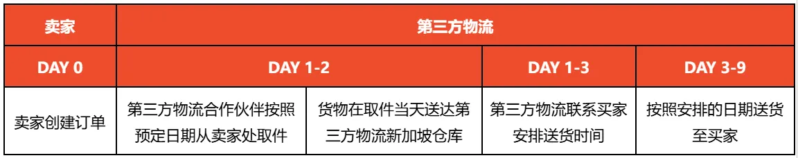 【Shopee知识大纲更新】3PF尾程物流