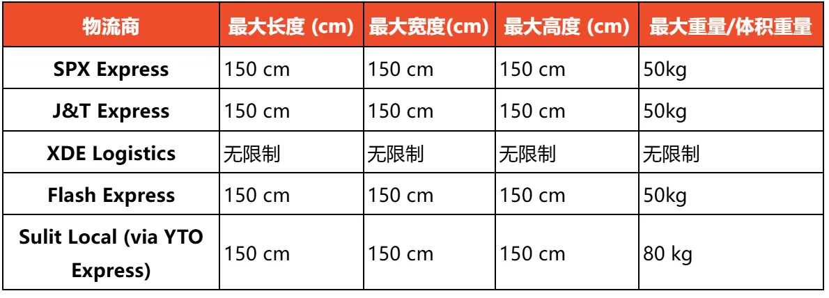 【Shopee知识大纲更新】3PF尾程物流