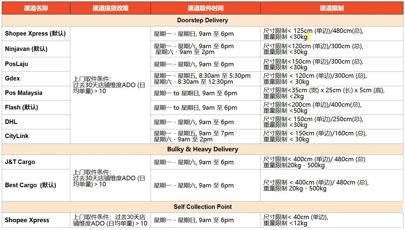 【Shopee知识大纲更新】3PF尾程物流