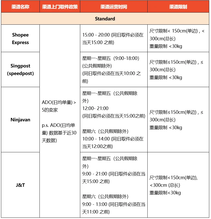 【Shopee知识大纲更新】3PF尾程物流