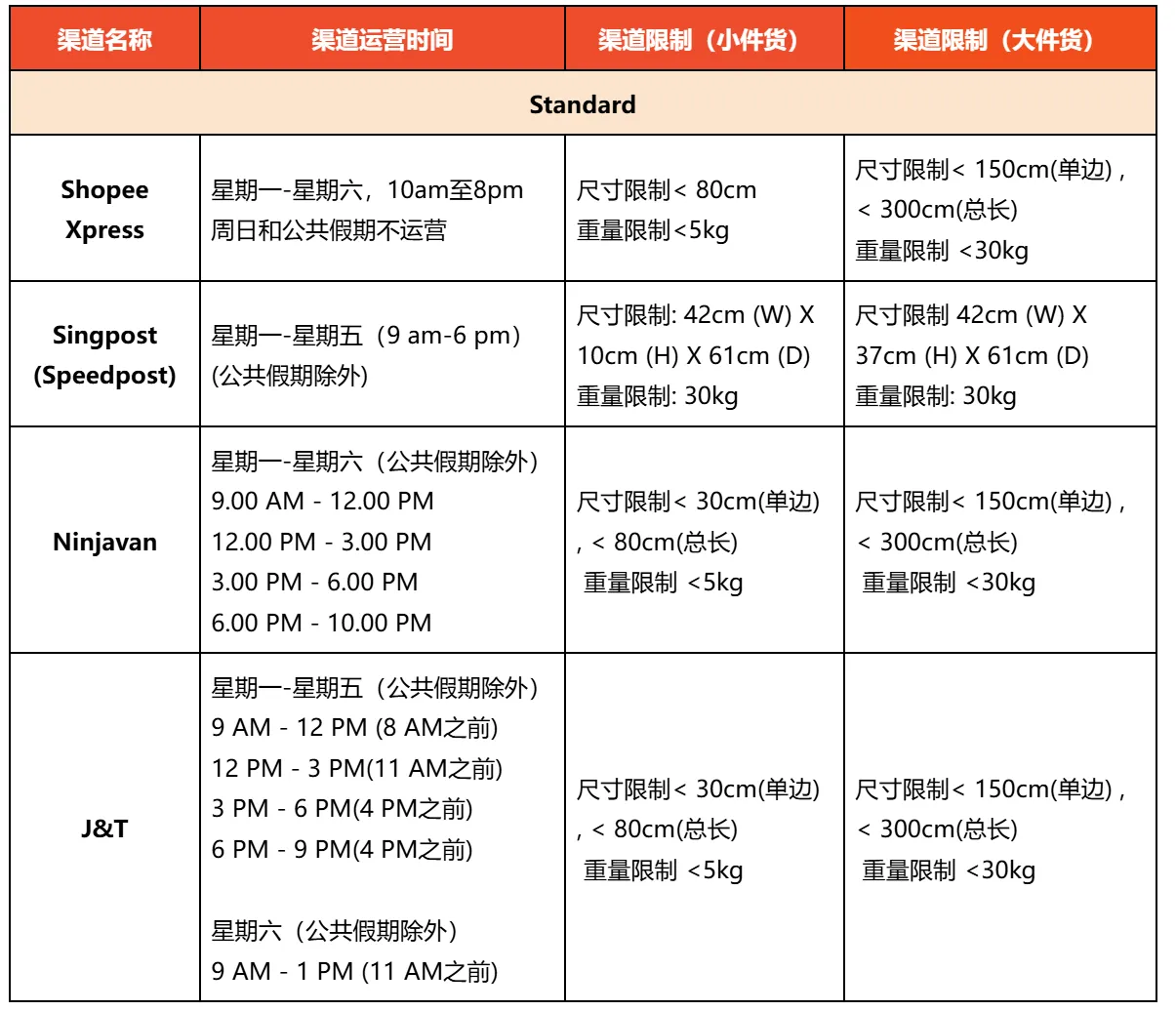 【Shopee知识大纲更新】3PF尾程物流