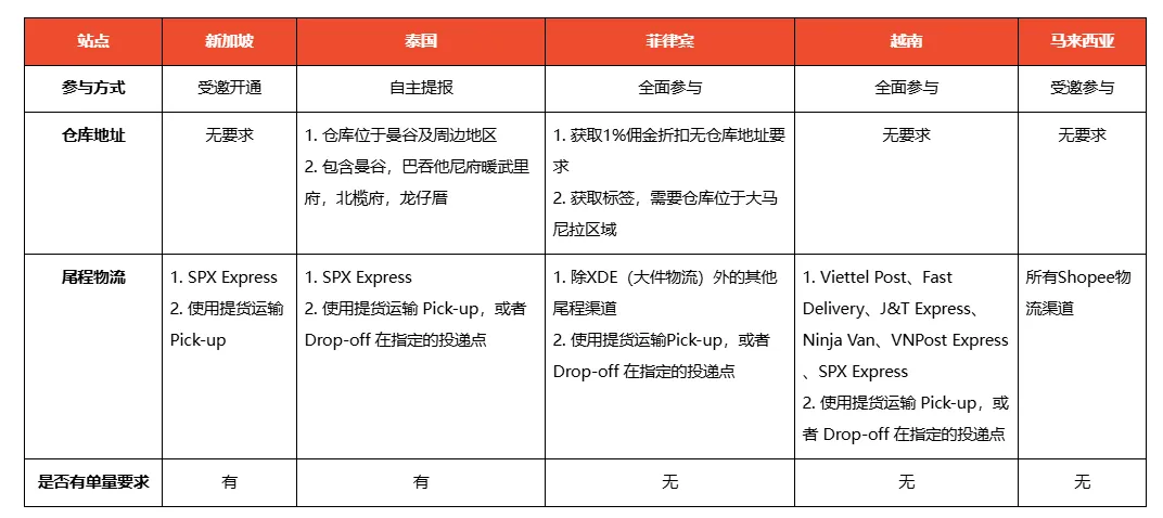 【Shopee知识大纲更新】3PF次日达项目 / 极速达项目
