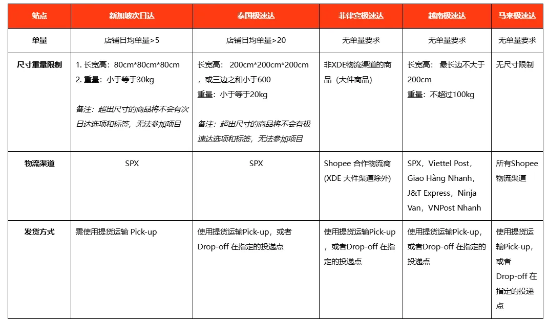 【Shopee知识大纲更新】3PF次日达项目 / 极速达项目