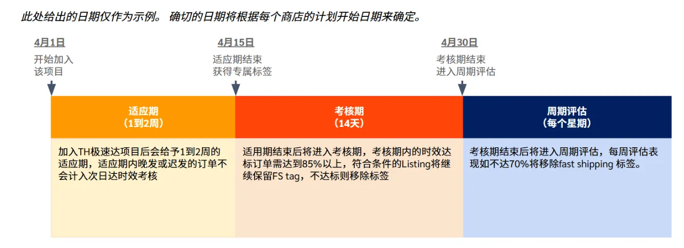 【Shopee知识大纲更新】3PF次日达项目 / 极速达项目
