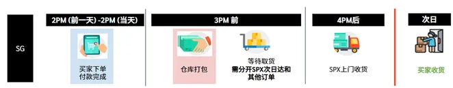 【Shopee知识大纲更新】3PF次日达项目 / 极速达项目