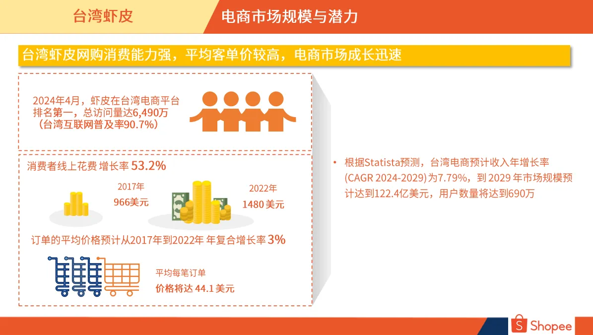 台湾市场概览