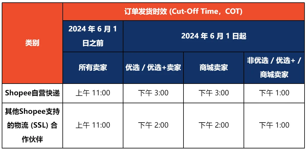 【3PF】周末与节假日发货激励 - 马来西亚站点