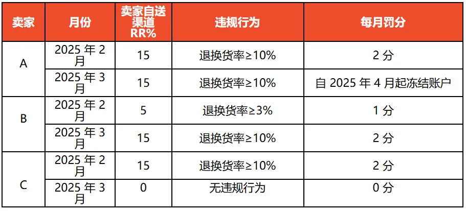 跨境直邮店铺（SLS）到第三方仓店铺（3PF）转型指南